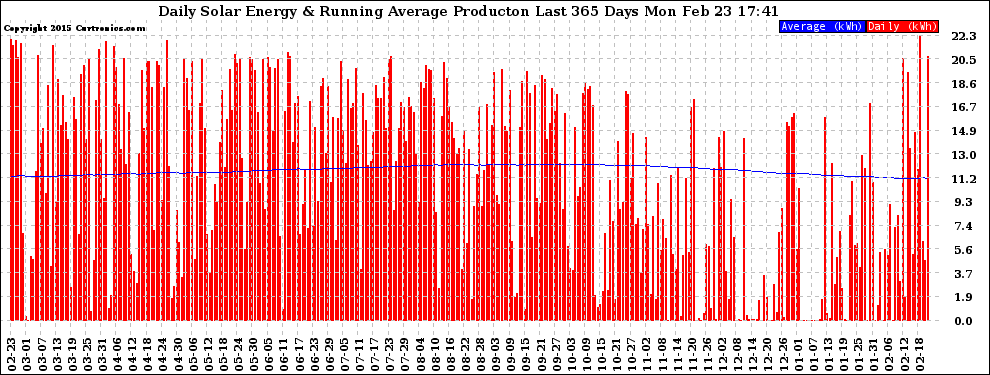 Solar PV/Inverter Performance Daily Solar Energy Production Running Average Last 365 Days