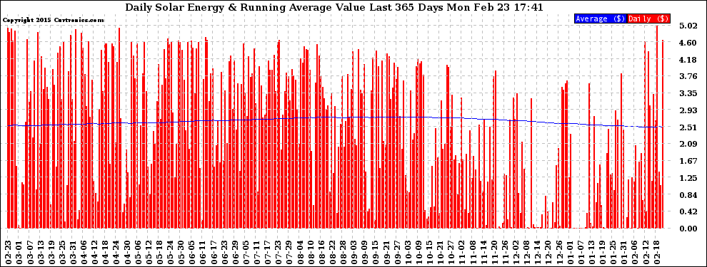 Solar PV/Inverter Performance Daily Solar Energy Production Value Running Average Last 365 Days