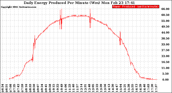 Solar PV/Inverter Performance Daily Energy Production Per Minute