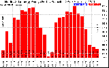 Solar PV/Inverter Performance Monthly Solar Energy Production Average Per Day (KWh)