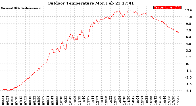 Solar PV/Inverter Performance Outdoor Temperature