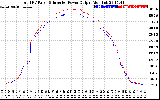 Solar PV/Inverter Performance PV Panel Power Output & Inverter Power Output