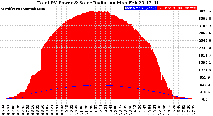 Solar PV/Inverter Performance Total PV Panel Power Output & Solar Radiation