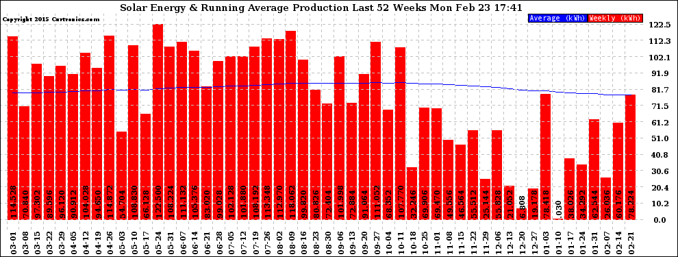 Solar PV/Inverter Performance Weekly Solar Energy Production Running Average Last 52 Weeks