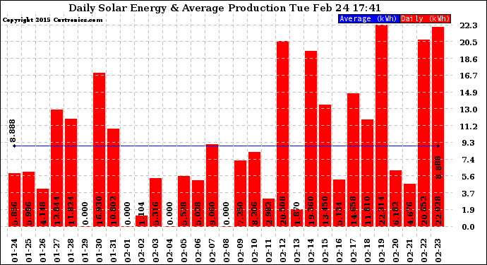 Solar PV/Inverter Performance Daily Solar Energy Production