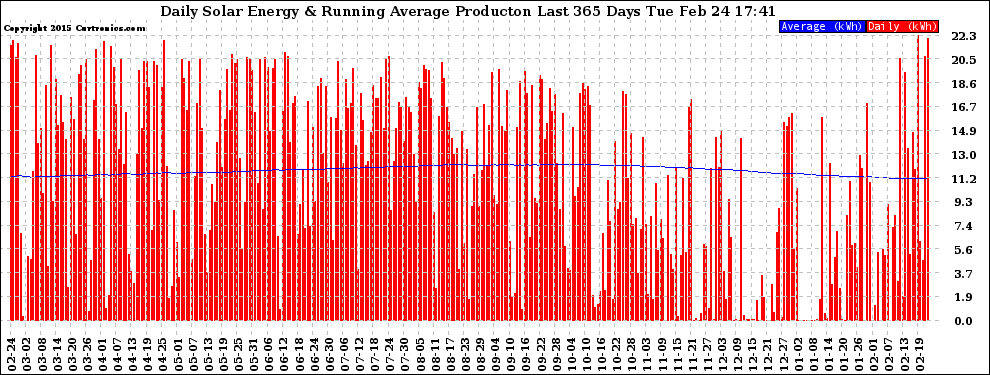 Solar PV/Inverter Performance Daily Solar Energy Production Running Average Last 365 Days