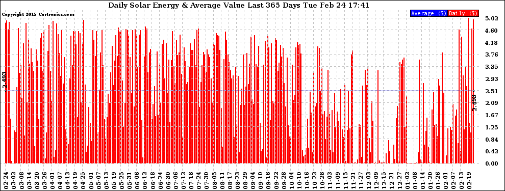 Solar PV/Inverter Performance Daily Solar Energy Production Value Last 365 Days