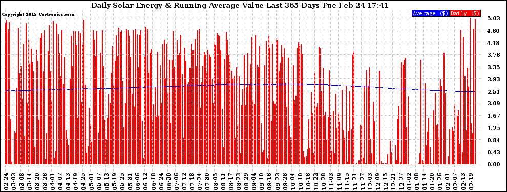 Solar PV/Inverter Performance Daily Solar Energy Production Value Running Average Last 365 Days