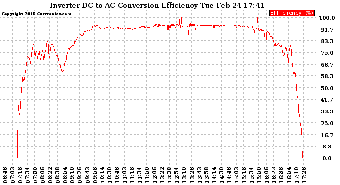 Solar PV/Inverter Performance Inverter DC to AC Conversion Efficiency