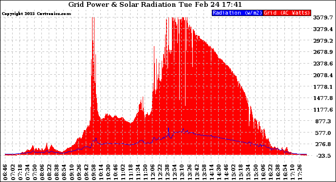 Solar PV/Inverter Performance Grid Power & Solar Radiation