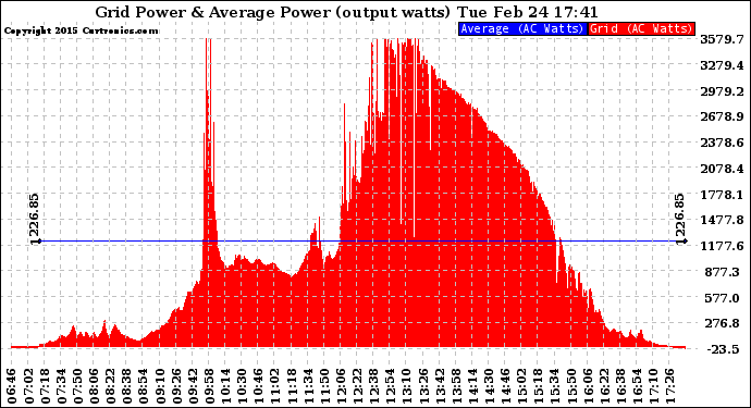 Solar PV/Inverter Performance Inverter Power Output