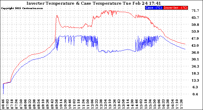 Solar PV/Inverter Performance Inverter Operating Temperature