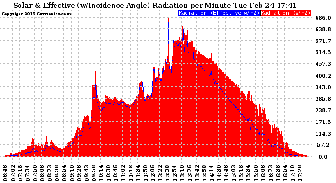 Solar PV/Inverter Performance Solar Radiation & Effective Solar Radiation per Minute