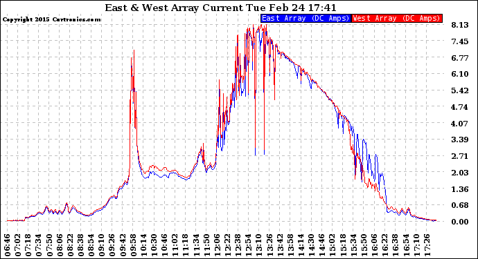 Solar PV/Inverter Performance Photovoltaic Panel Current Output