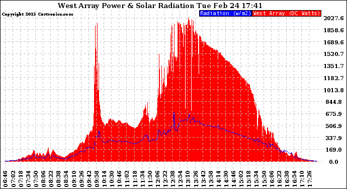 Solar PV/Inverter Performance West Array Power Output & Solar Radiation