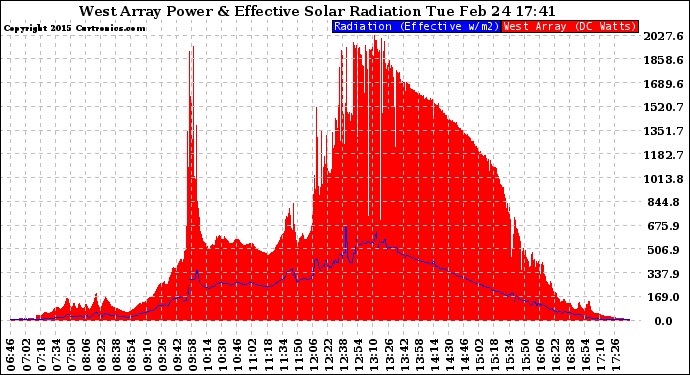 Solar PV/Inverter Performance West Array Power Output & Effective Solar Radiation