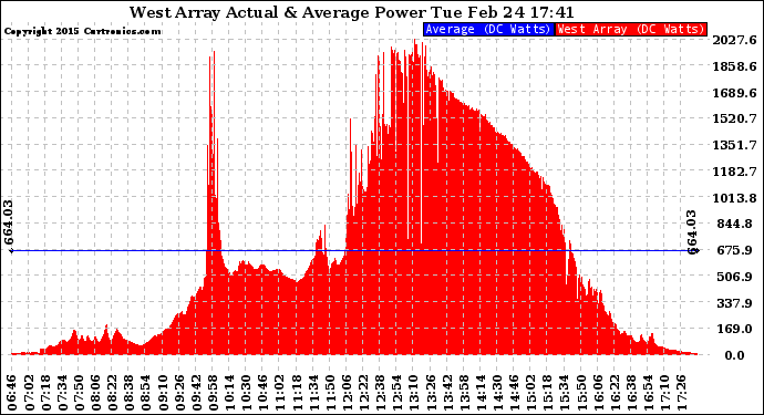 Solar PV/Inverter Performance West Array Actual & Average Power Output