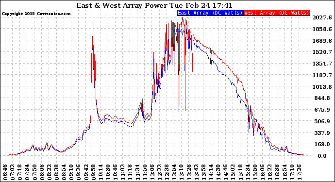 Solar PV/Inverter Performance Photovoltaic Panel Power Output