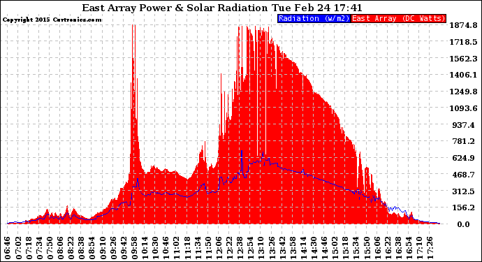 Solar PV/Inverter Performance East Array Power Output & Solar Radiation