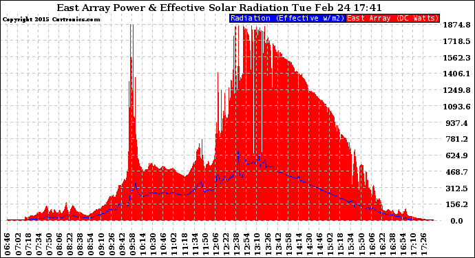 Solar PV/Inverter Performance East Array Power Output & Effective Solar Radiation