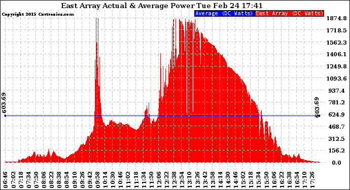 Solar PV/Inverter Performance East Array Actual & Average Power Output