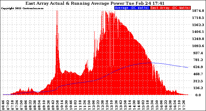 Solar PV/Inverter Performance East Array Actual & Running Average Power Output