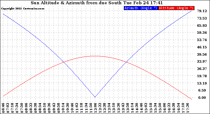 Solar PV/Inverter Performance Sun Altitude Angle & Azimuth Angle