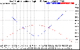 Solar PV/Inverter Performance Sun Altitude Angle & Sun Incidence Angle on PV Panels