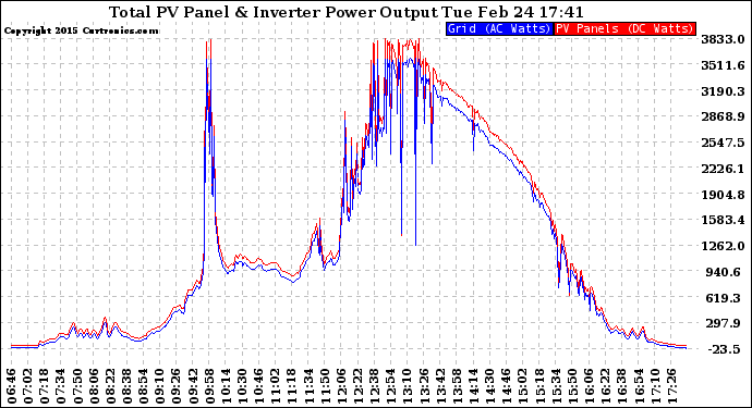 Solar PV/Inverter Performance PV Panel Power Output & Inverter Power Output