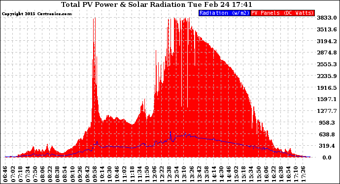 Solar PV/Inverter Performance Total PV Panel Power Output & Solar Radiation