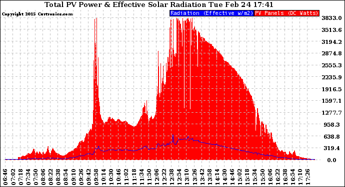 Solar PV/Inverter Performance Total PV Panel Power Output & Effective Solar Radiation