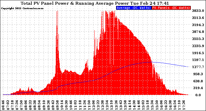 Solar PV/Inverter Performance Total PV Panel & Running Average Power Output