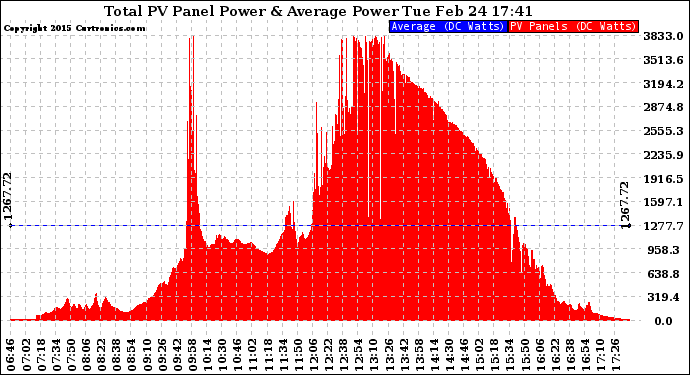 Solar PV/Inverter Performance Total PV Panel Power Output