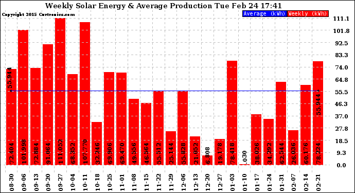 Solar PV/Inverter Performance Weekly Solar Energy Production