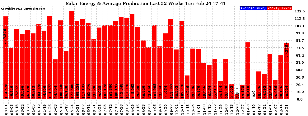 Solar PV/Inverter Performance Weekly Solar Energy Production Last 52 Weeks