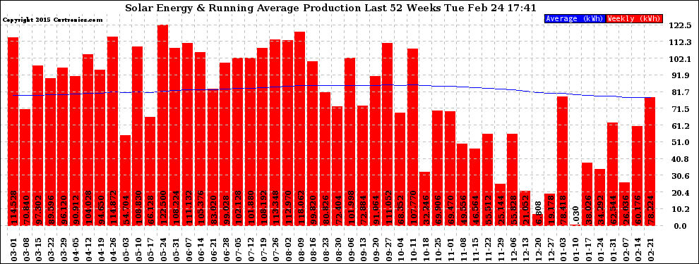 Solar PV/Inverter Performance Weekly Solar Energy Production Running Average Last 52 Weeks