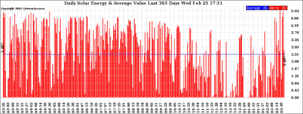 Solar PV/Inverter Performance Daily Solar Energy Production Value Last 365 Days