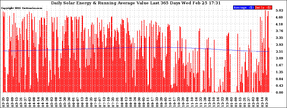 Solar PV/Inverter Performance Daily Solar Energy Production Value Running Average Last 365 Days