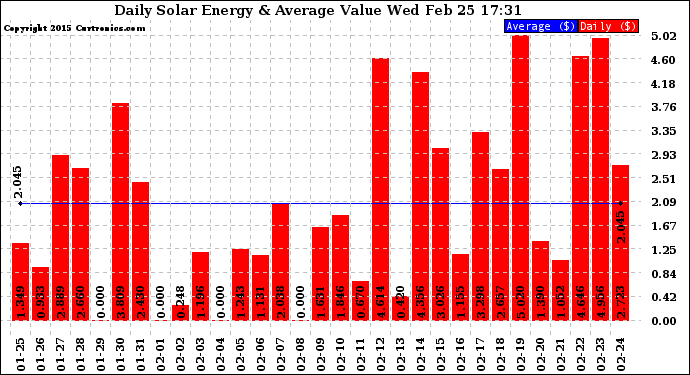 Solar PV/Inverter Performance Daily Solar Energy Production Value