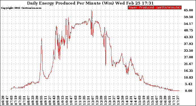 Solar PV/Inverter Performance Daily Energy Production Per Minute