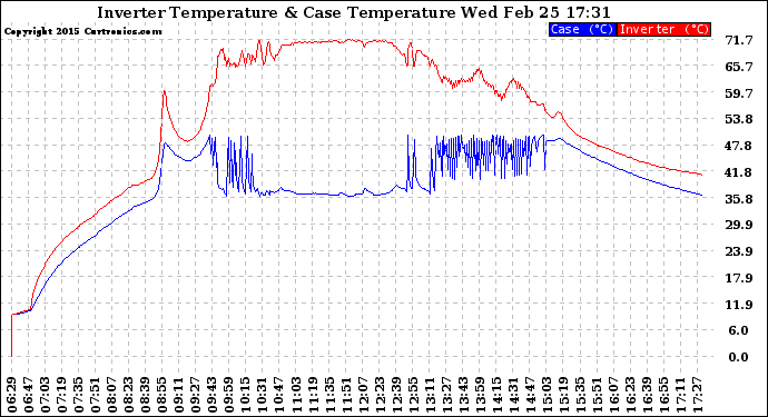 Solar PV/Inverter Performance Inverter Operating Temperature