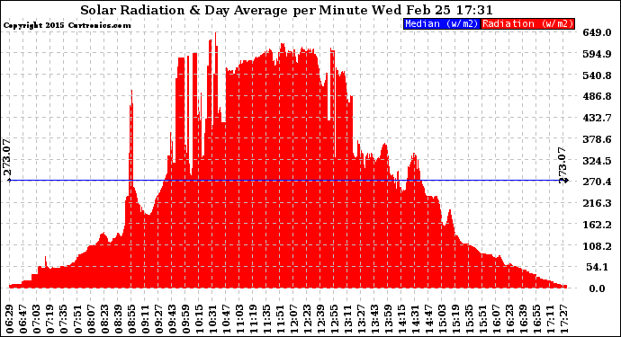 Solar PV/Inverter Performance Solar Radiation & Day Average per Minute