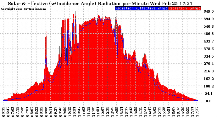 Solar PV/Inverter Performance Solar Radiation & Effective Solar Radiation per Minute