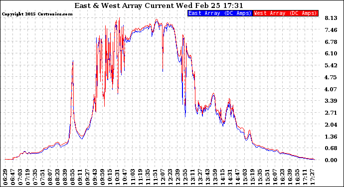 Solar PV/Inverter Performance Photovoltaic Panel Current Output