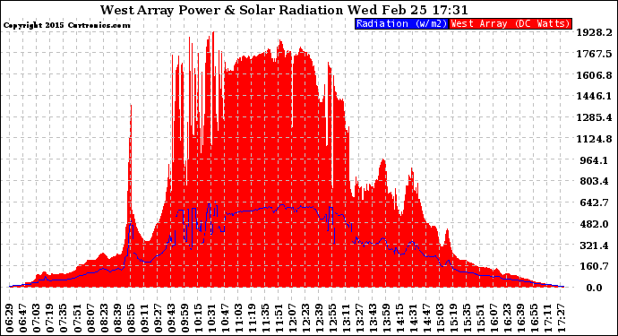 Solar PV/Inverter Performance West Array Power Output & Solar Radiation