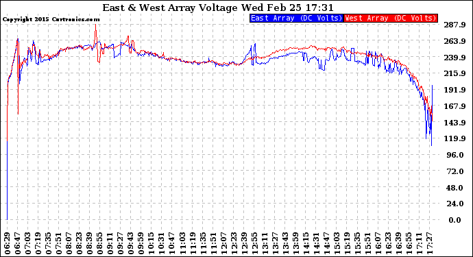 Solar PV/Inverter Performance Photovoltaic Panel Voltage Output