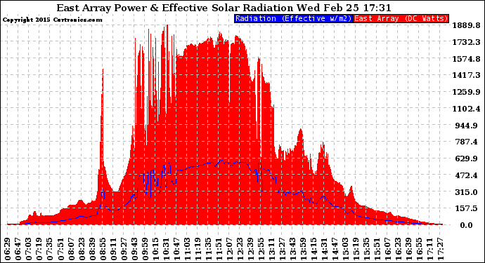 Solar PV/Inverter Performance East Array Power Output & Effective Solar Radiation