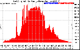 Solar PV/Inverter Performance East Array Actual & Average Power Output