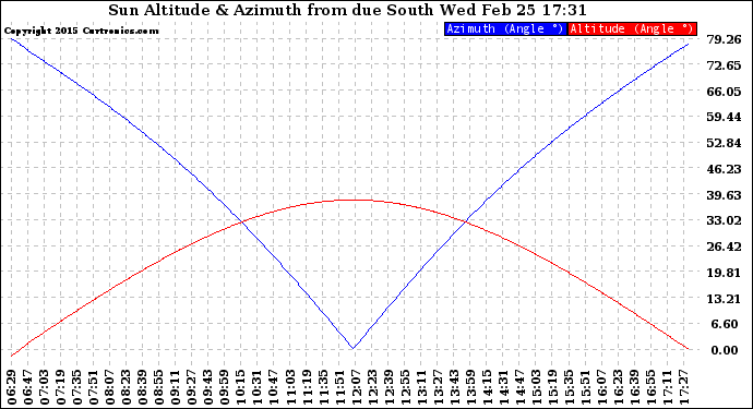 Solar PV/Inverter Performance Sun Altitude Angle & Azimuth Angle