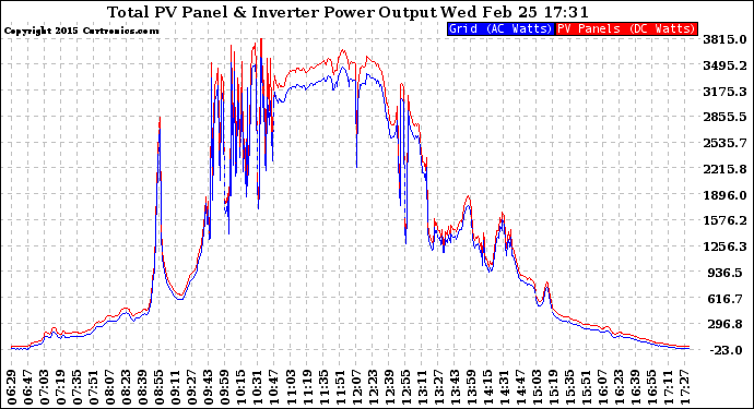 Solar PV/Inverter Performance PV Panel Power Output & Inverter Power Output